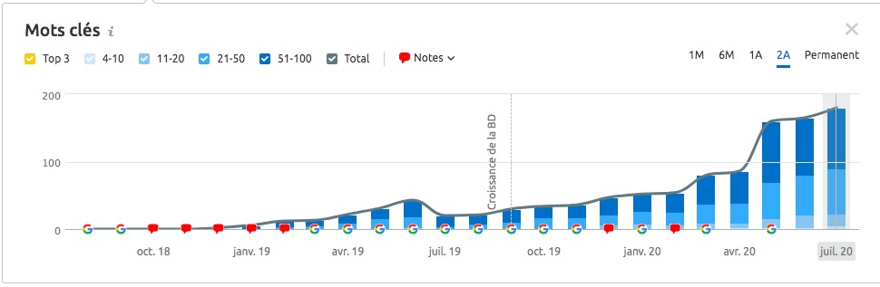 courbe evolution de mots cles d un site web