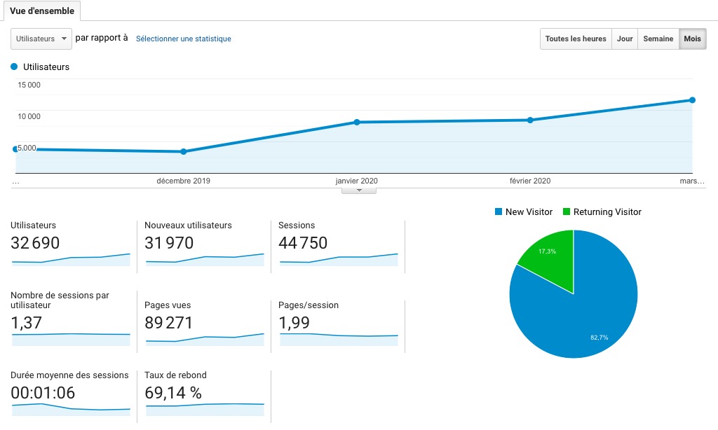 progression des visites d'un site E-commerce