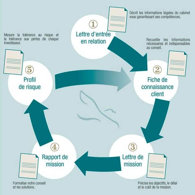 Quelles garanties de sécurité engagent votre gestionnaire de patrimoine